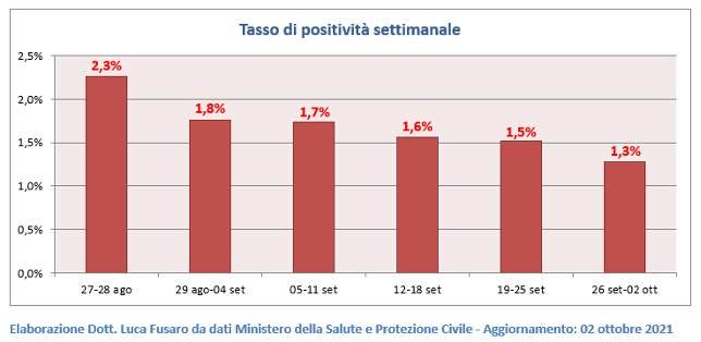 Tasso di positività settimanale