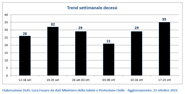 Trend settimanale decess