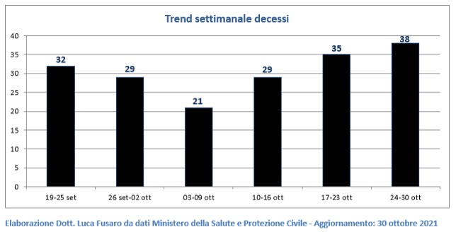 Trend settimanale decessi