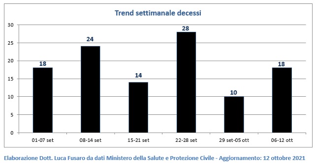 Trend settimanale decessi