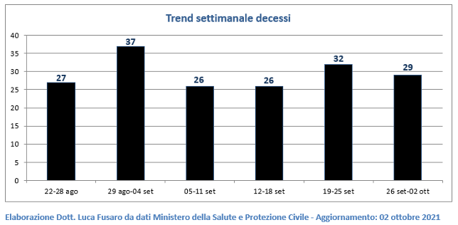 Trend settimanale decessi