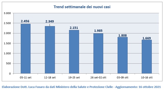 Trend settimanale dei nuovi casi