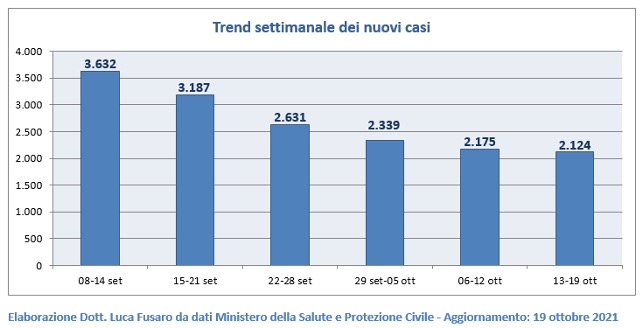 Trend settimanale dei nuovi casi