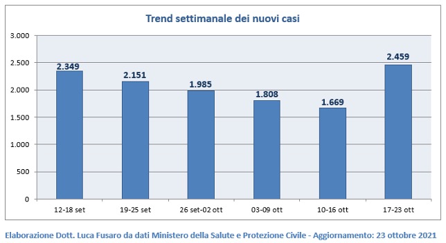 Trend settimanale dei nuovi casi