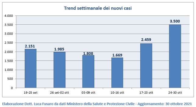 Trend settimanale dei nuovi casi