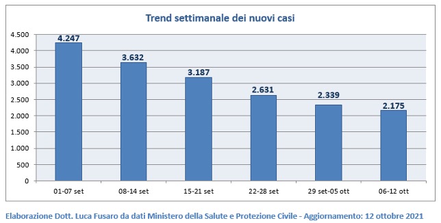 Trend settimanale dei nuovi casi