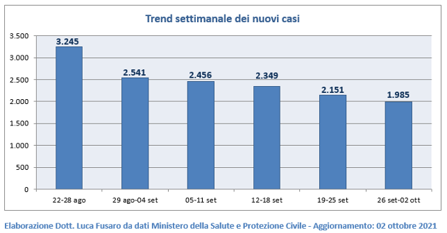 Trend settimanale dei nuovi casi