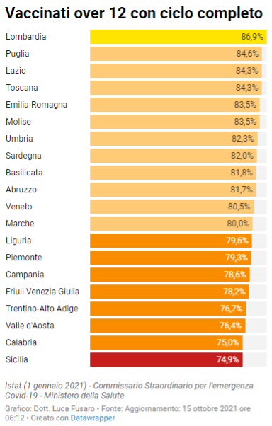 Vaccinati anti covid over 12 a ciclo completo