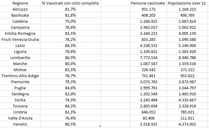 Vaccinati con ciclo completo nelle varie regioni e la popolazione over 12 al 1° gennaio 2021 (Fonte Istat)