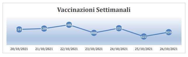 Vaccinazioni covid settimanali Latina