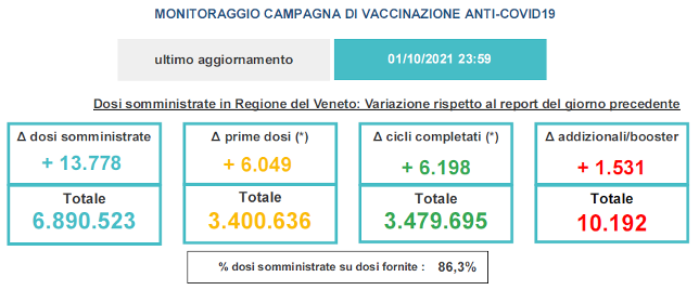 Variazioni dati vaccini in Veneto al 1° ottobre ore 23.59