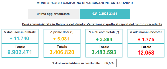 Variazioni dati vaccini in Veneto al 2 ottobre ore 23.59