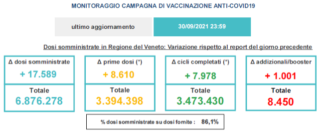 Variazioni dati vaccini in Veneto al 30 settembre ore 23.59