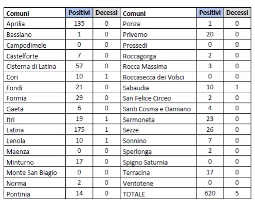 Andamento nuovi positivi e decessi per comune