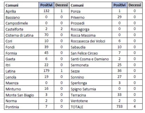 Andamento nuovi positivi covid e decessi per comune