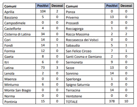 Andamento nuovi positivi e decessi per comune