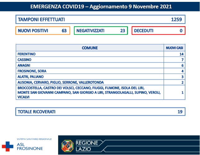 COVID-19 Asl Frosinone bollettino 09-11-2021