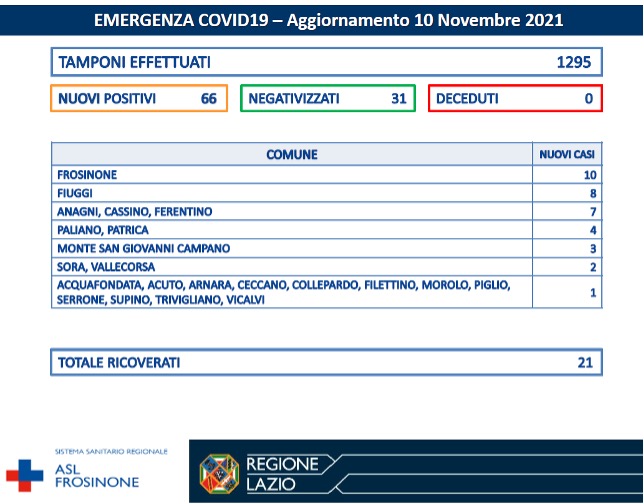 COVID-19 Asl Frosinone bollettino 10-11-2021
