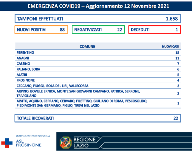 COVID-19 Asl Frosinone bollettino 12-11-2021