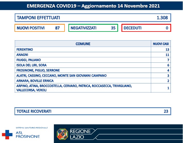 COVID-19 Asl Frosinone bollettino 14-11-2021