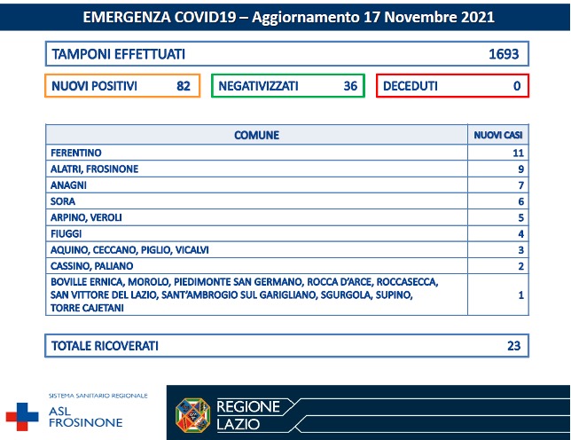 COVID-19 Asl Frosinone bollettino 17-11-2021