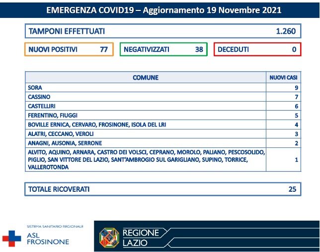COVID-19 Asl Frosinone bollettino 19-11-2021