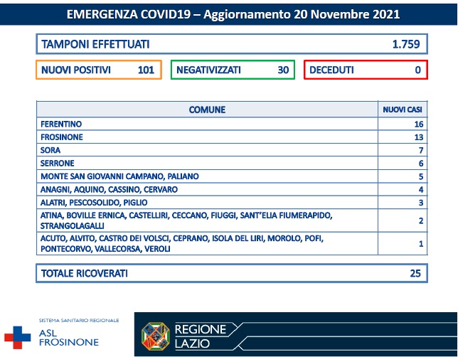 COVID-19 Asl Frosinone bollettino 20-11-2021