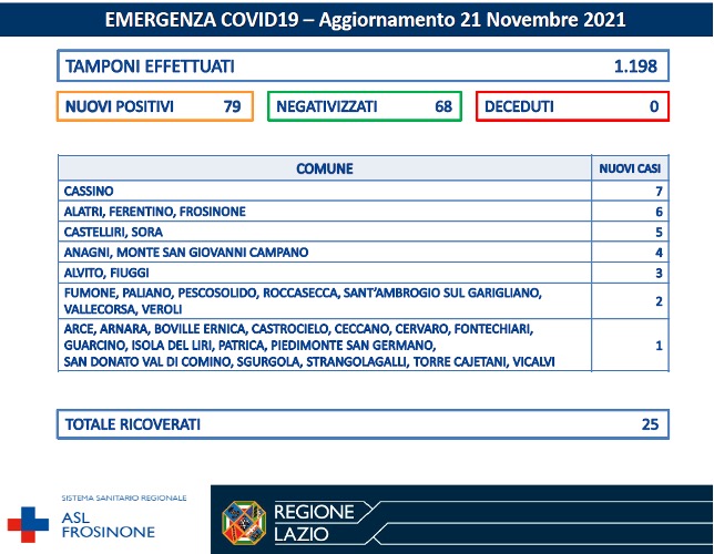 COVID-19 Asl Frosinone bollettino 21-11-2021