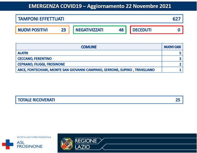 COVID-19 Asl Frosinone bollettino 22-11-2021