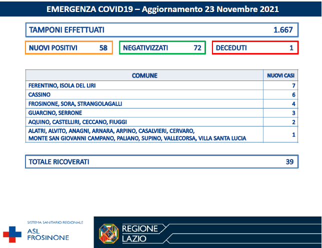 COVID-19 Asl Frosinone bollettino 23-11-2021