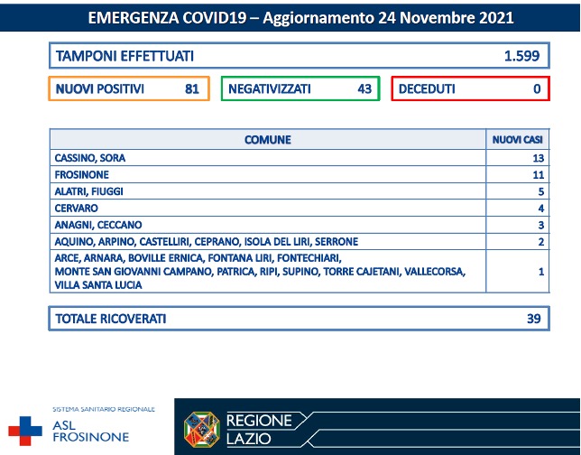 COVID-19 Asl Frosinone bollettino 24-11-2021