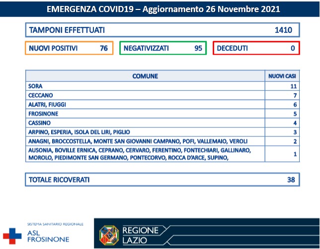 COVID-19 Asl Frosinone bollettino 26-11-2021