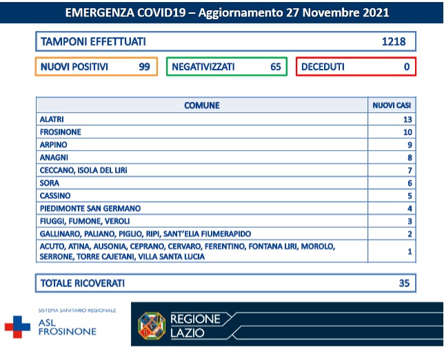 COVID-19 Asl Frosinone bollettino 27-11-2021