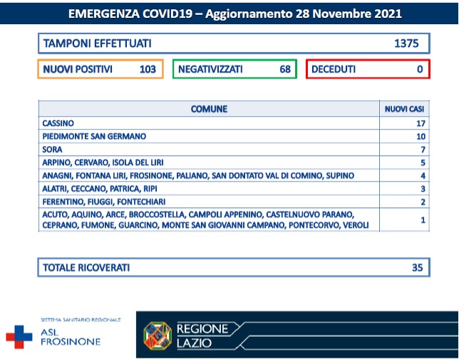 COVID-19 Asl Frosinone bollettino 28-11-2021