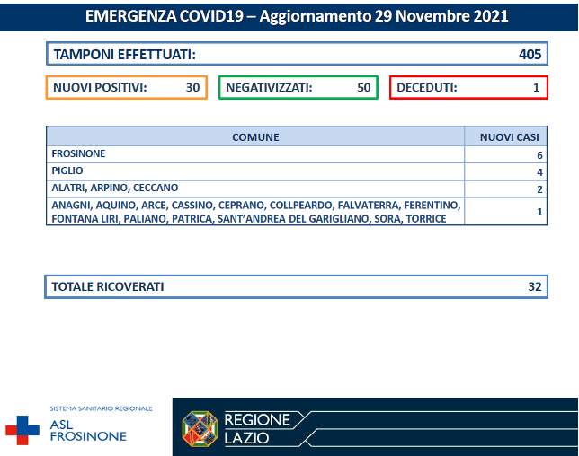 COVID-19 Asl Frosinone bollettino 29-11-2021