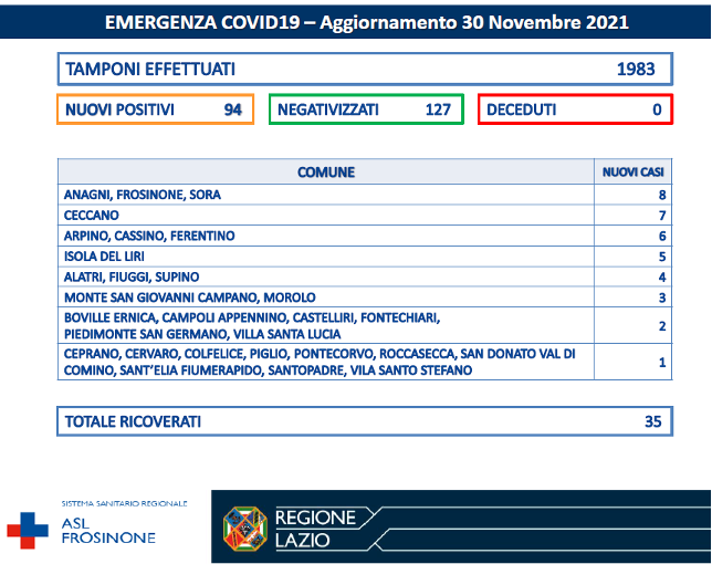 COVID-19 Asl Frosinone bollettino 30-11-2021