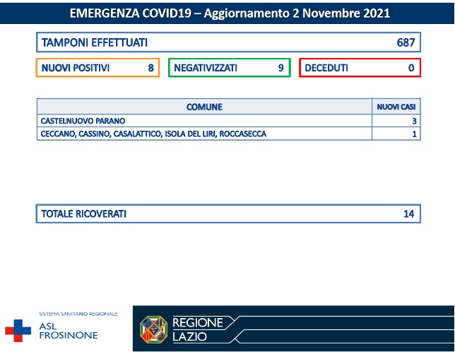 COVID-19 Asl Frosinone bollettino del 02-11-2021