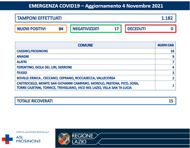 COVID-19 Asl Frosinone bollettino del 04-11-2021