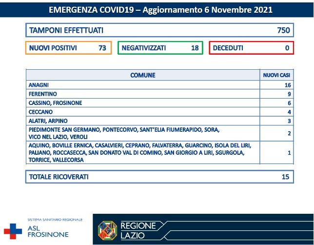 COVID-19 Asl Frosinone bollettino del 06-11-2021
