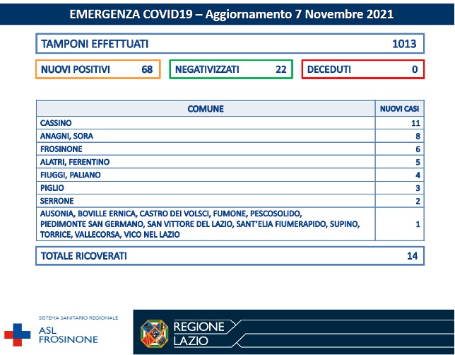 COVID-19 Asl Frosinone bollettino del 07-11-2021