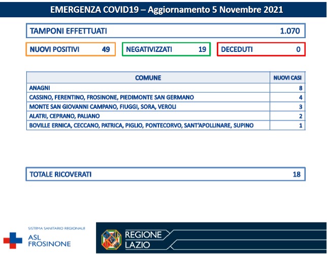 COVID-19 Asl Frosinone bollettino del 5-11-2021
