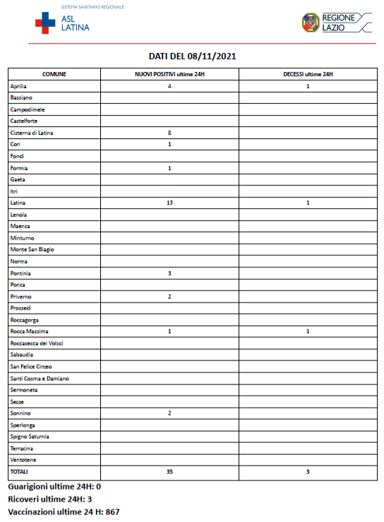 COVID-19 Asl Latina bollettino 08-11-2021