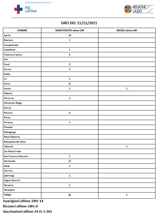 COVID-19 Asl Latina bollettino 11-11-2021