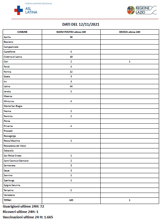 COVID-19 Asl Latina bollettino 12-11-2021