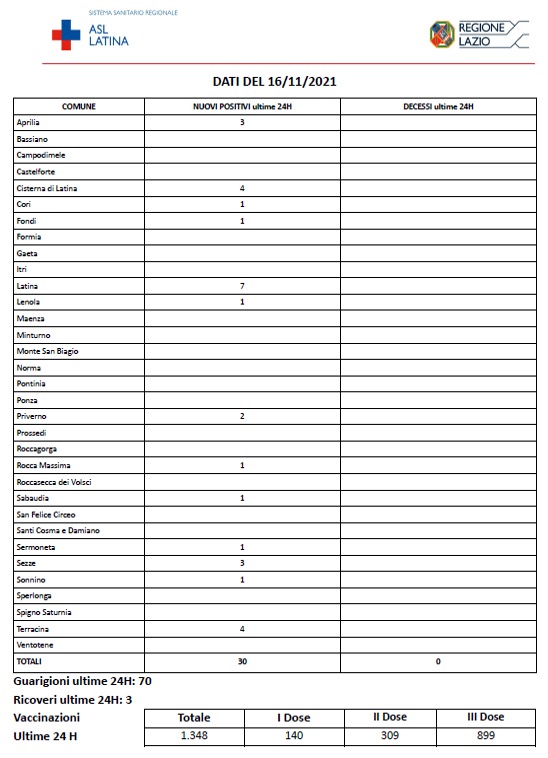 COVID-19 Asl Latina bollettino 16-11-2021