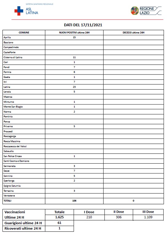 COVID-19 Asl Latina bollettino 17-11-2021