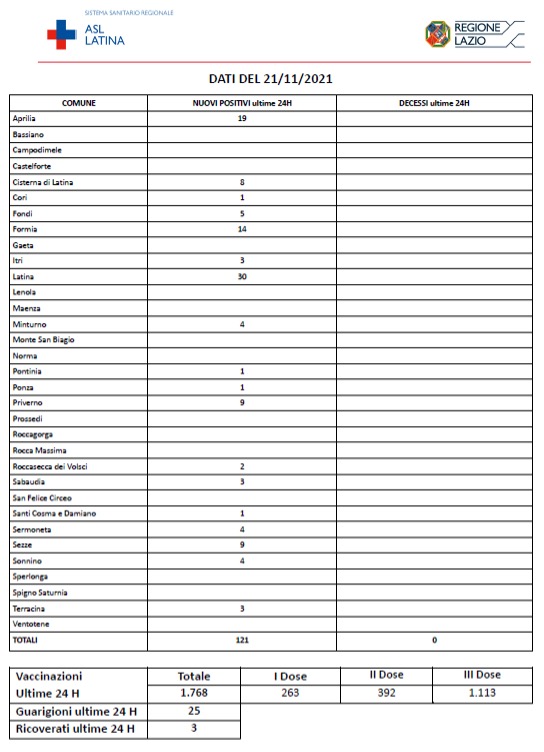 COVID-19 Asl Latina bollettino 21-11-2021