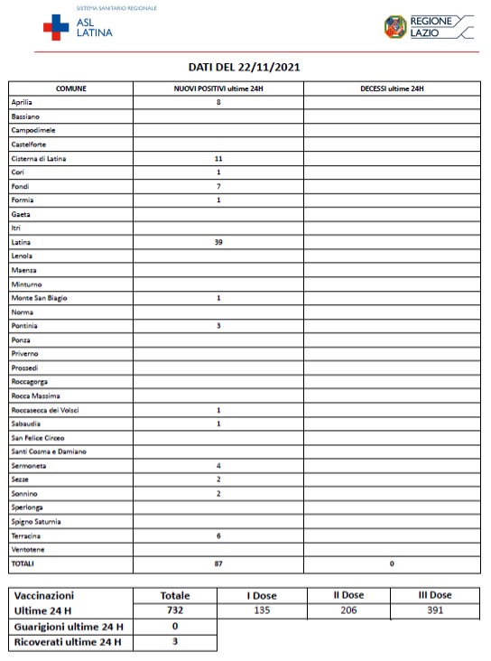 COVID-19 Asl Latina bollettino 22-11-2021