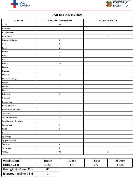 COVID-19 Asl Latina bollettino 23-11-2021