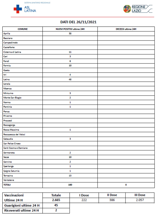 COVID-19 Asl Latina bollettino 26-11-2021